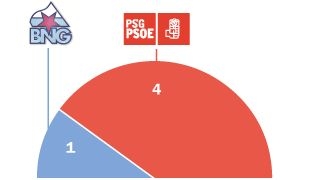 Resultados nas pasadas municipais en Negueira de Mu&ntilde;iz