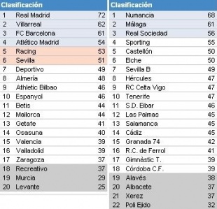 Clasificaci&oacute;n de primeira e segunda