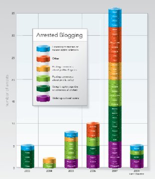 Gr&aacute;fico que amosa o incremento das detenci&oacute;ns de blogueiros no mundo
