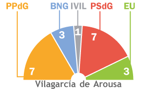 Resultados en Vilagarc&iacute;a