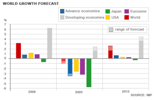 Resumo dos progn&oacute;sticos do Fondo Monetario Internacional