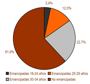 Mocidade emancipada en Galiza (Fonte: Consello da Xuventude de Espa&ntilde;a)