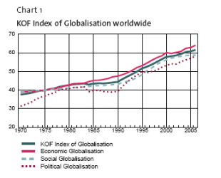 Evoluci&oacute;n "globalizadora" ao longo do tempo / KOF - Swiss Economic Institute