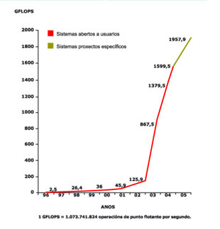 Aumento continuo da capacidade de c&aacute;lculo nos &uacute;ltimos anos
