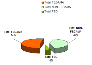Reparto de axudas sobre o total de arredor de 1,2 mill&oacute;ns de euros / Gr&aacute;fica: Adega