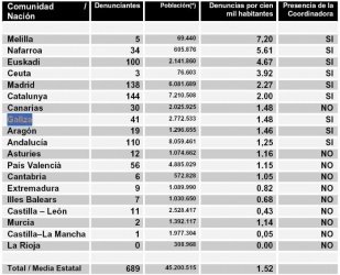 Clasificaci&oacute;n por n&uacute;mero de denunciantes en relaci&oacute;n co n&uacute;mero de habitantes (clique para ampliar)
