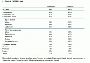 O dominio do castel&aacute;n no conxunto de Espa&ntilde;a non difire globalmente do de Catalu&ntilde;a
